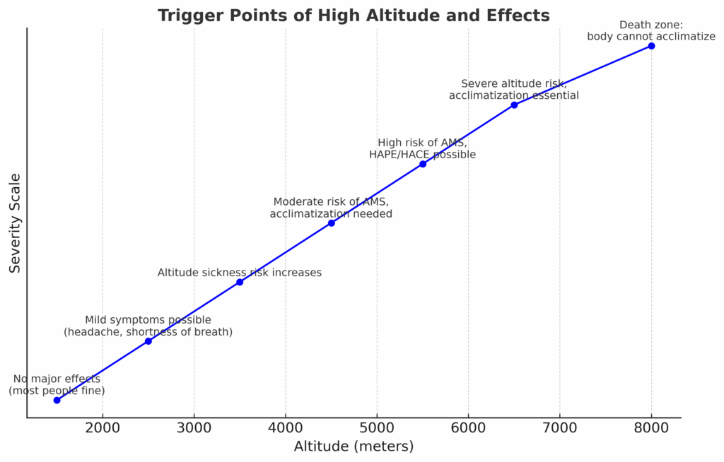 Trigger points at High Altitude.